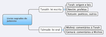 Origem dos principais livros sagrados do judaísmo