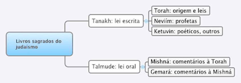 Origin of the Main Holy Books of Judaism